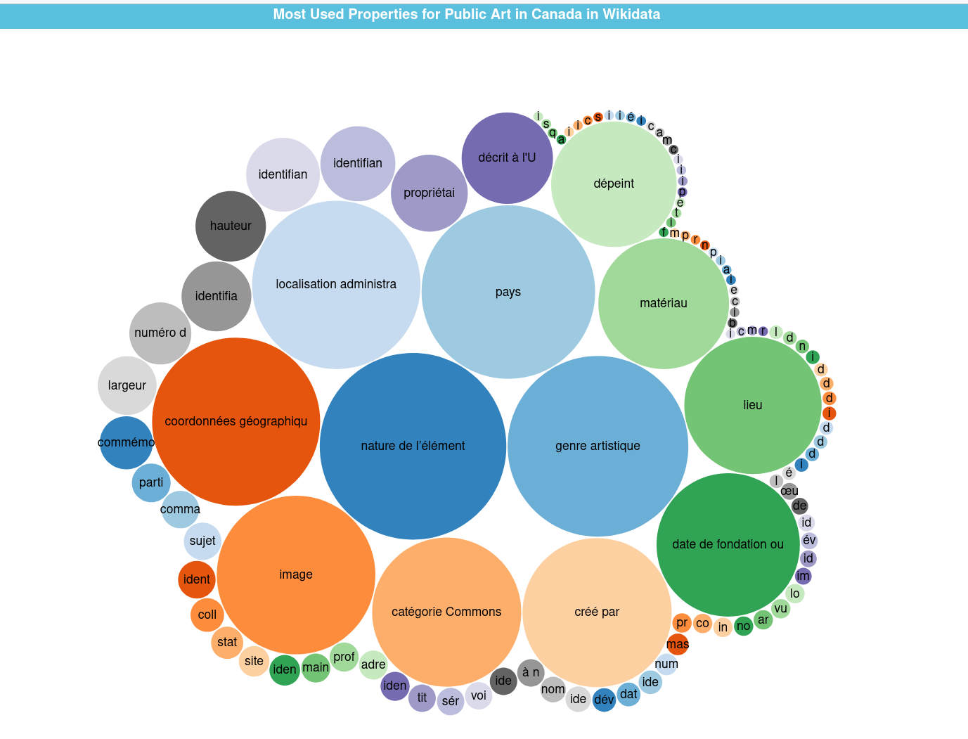 Most used properties public art Canada